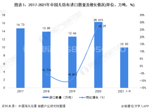 2022年中国无纺布行业进口市场现状分析 疫情下进口规模出现回升「组图」