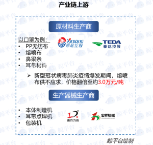小鲸产业链•医药记者参考｜个人防护用品产业链上中下游分析