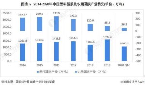 2020年中国农用塑料薄膜产业发展现状分析产量和使用量呈波动下降态势「组图」